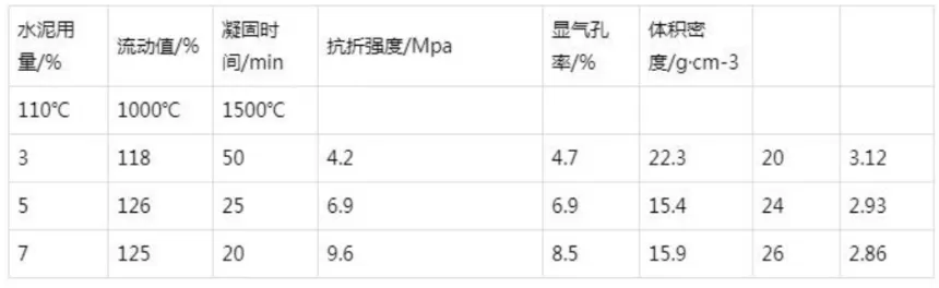 水泥用量对含水泥刚玉耐火浇注料性能的影响