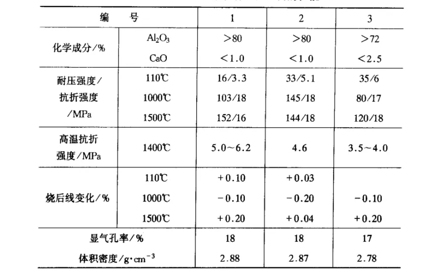 氧化铝纤强耐火浇注料的使用温度是多少？看完这个绝对会知道！